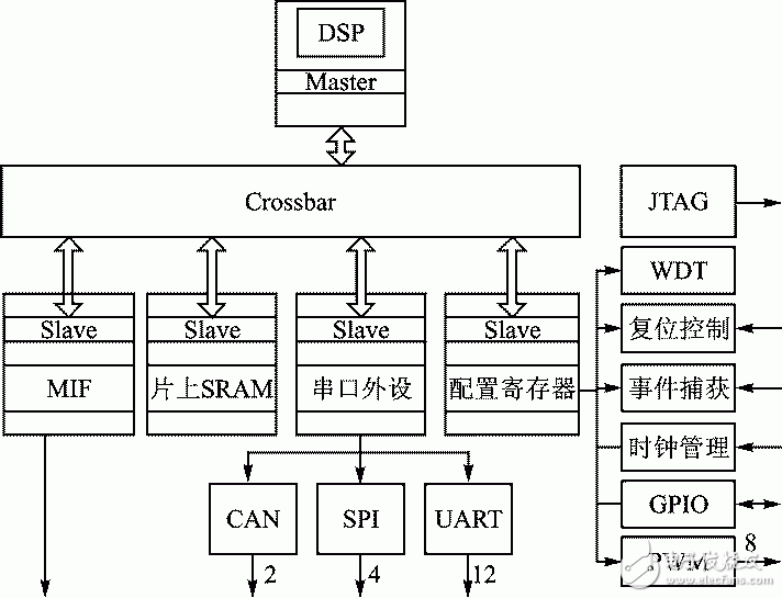 利用FPGA软硬件协同系统验证SoC系统的过程和方法,图1 基于DSP的SoC系统结构框图,第2张