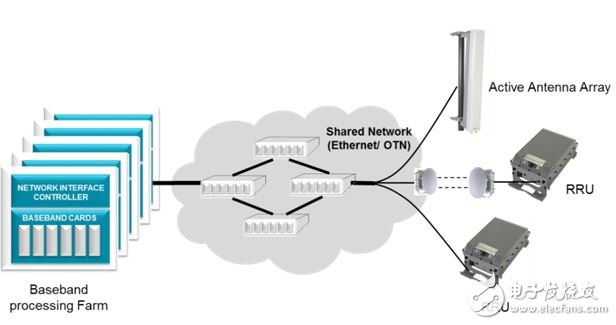 基于Cloud RAN和移动边缘计算的良好平衡支持无线宽带服务,图1：Cloud RAN网络架构,第2张