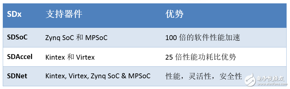 基于SDSoC开发流程环境应用的详解以及其优势,SDSoC开发环境简介,第2张