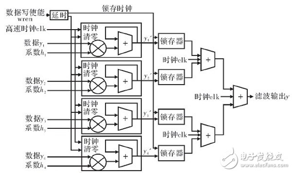 在FPGA内设计的高阶音频数字均衡滤波器整体设计方案详解,在FPGA内设计的高阶音频数字均衡滤波器整体设计方案详解,第7张