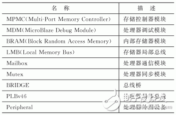 基于双MicroBlaze软核处理器的SOPC系统,表1 SOPC系统的主要模块,第3张
