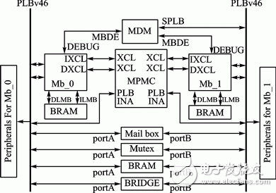基于双MicroBlaze软核处理器的SOPC系统,图1 双MicroBlaze SOPC系统结构图,第2张
