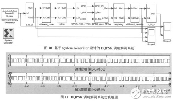 以软件无线电为核心的在FPGA基础上的DQPSK调制解调系统设计方案详解,以软件无线电为核心的在FPGA基础上的DQPSK调制解调系统设计方案详解,第16张