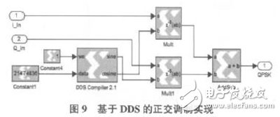 以软件无线电为核心的在FPGA基础上的DQPSK调制解调系统设计方案详解,以软件无线电为核心的在FPGA基础上的DQPSK调制解调系统设计方案详解,第15张