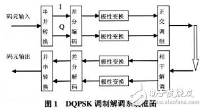 以软件无线电为核心的在FPGA基础上的DQPSK调制解调系统设计方案详解,以软件无线电为核心的在FPGA基础上的DQPSK调制解调系统设计方案详解,第2张