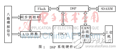基于FPGA、DSP的电能质量监测装置设计,基于FPGA、DSP的电能质量监测装置设计,第2张