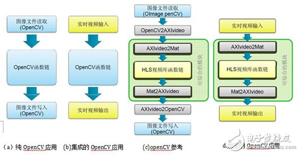 计算机视觉应用之OpenCV基础教程,图15.83  OpenCV应用的不同方式,第2张