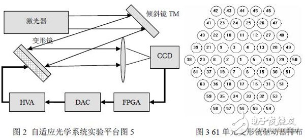 用FPGA硬件实现多路伪随机序列应用适应光学SPGD控制算法设计,用FPGA硬件实现多路伪随机序列应用适应光学SPGD控制算法设计,第4张