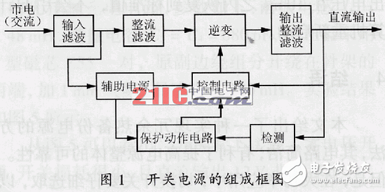 在高频开关电源设计中怎样抑制电磁干扰？,在高频开关电源设计中怎样抑制电磁干扰？,第2张