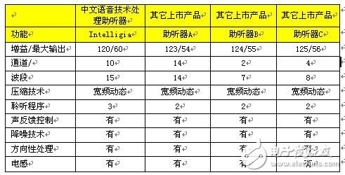 基于中文语音处理的数字助听器设计方案,第7张