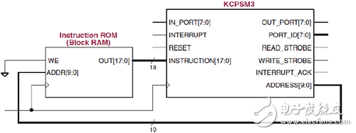 Xilinx可编程逻辑器件设计与开发（基础篇）连载48：Spartan,PicoBlaze 微控制器存储器的标准配置1K×18,第2张