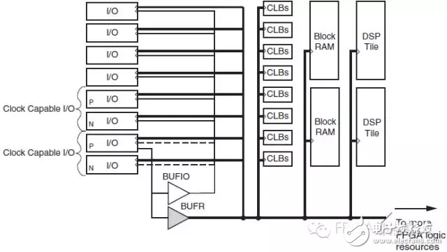 Xilinx 7 Series FPGA时钟网络的区别（BUFG，BUFGR，BUFIO）,Xilinx 7 Series FPGA时钟网络的区别（BUFG，BUFGR，BUFIO）,第2张