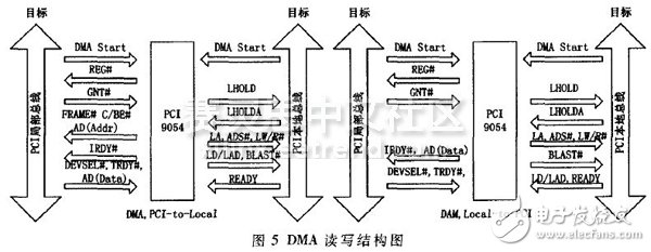 基于FPGA的新型电容数据采集系统设计,图5 DMA读写结构图,第6张