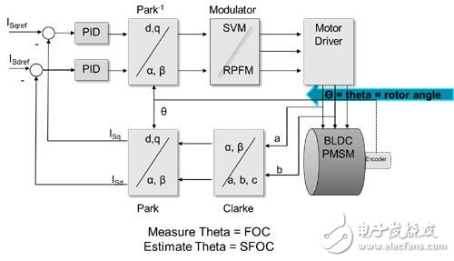 基于Zynq-7000 AP SoC实现高效马达控制设计实例,图1：磁场定向控制可以严密地控制马达扭矩，提高效率。环路时间越短，系统响应速度越快。,第2张