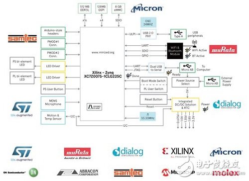 基于单核Zynq 7Z007S的MiniZed™ 开发套件,基于单核Zynq 7Z007S的MiniZed™ 开发套件,第2张