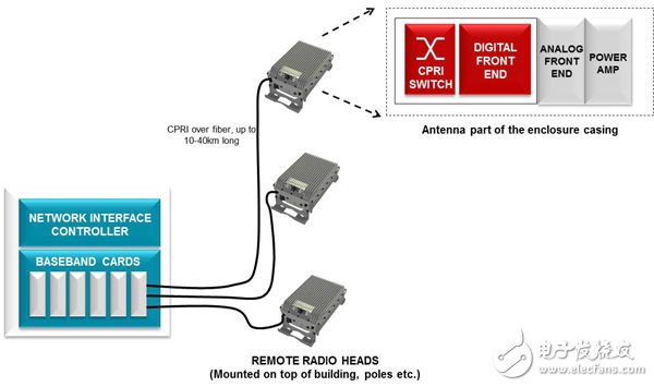 Cloud RAN在移动网络基础结构上的发展前景,图2：分布式基站和远端射频单元,第3张