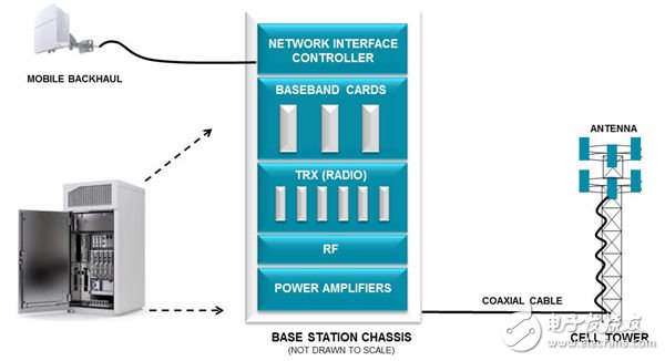 Cloud RAN在移动网络基础结构上的发展前景,图1：传统基站架构,第2张