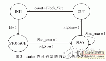 基于Turbo码编译码算法的FPGA实现突发数据通信,基于Turbo码编译码算法的FPGA实现突发数据通信,第4张