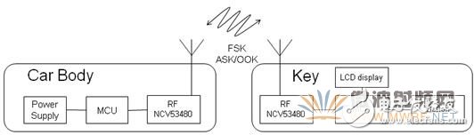 八张图带你了解双向射频收发器NCV53480在下一代RKE中的应用,八张图带你了解双向射频收发器NCV53480在下一代RKE中的应用,第2张