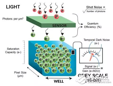 评估相机性能的几个关键要素,图1：从光子到灰度级以及一些相关概念。,第2张