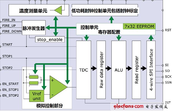 TDC-GP21完美适合超声波热量表的解决方案,《国际电子商情》,第2张