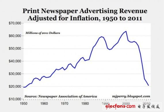 分析：电视产业陷入10年前报纸产业窘境,1950年至2011年美国报纸广告营收趋势(通货膨胀因素已计入),第2张