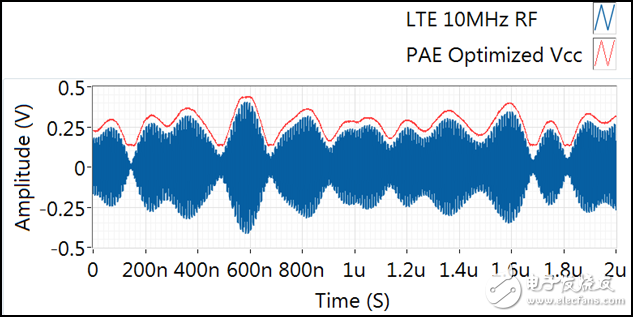 包络跟踪基础的原理与测试方案,图8 PAE最优化的Vcc波形与RF波形同步,第9张