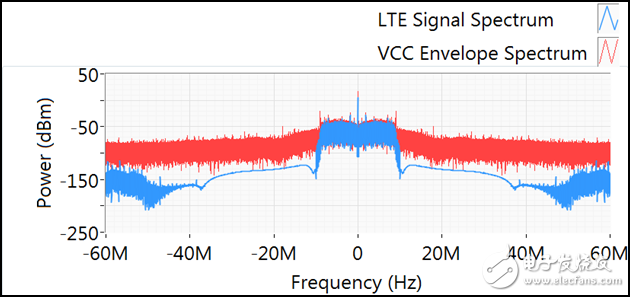 包络跟踪基础的原理与测试方案,图7 10MHz LTE波形频谱和PAE最优化时的Vcc频谱,第8张