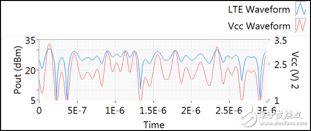 包络跟踪基础的原理与测试方案,图6 10MHz LTE信号的Vcc波形和PvT曲线,第7张