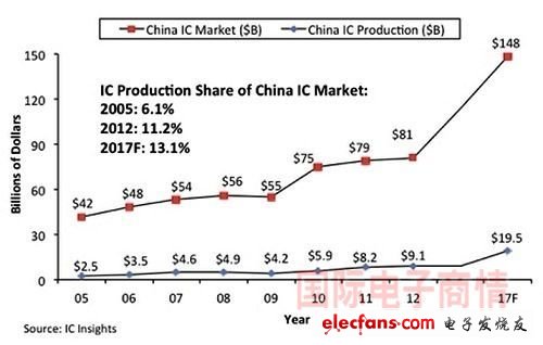 未来五年，中国IC市场年均增速较全球高60%,IC Insights中国IC市场与中国本土制造IC市场比较,第3张