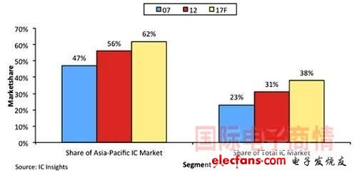 未来五年，中国IC市场年均增速较全球高60%,IC Insights中国IC市场占据亚太IC市场与全球IC市场比例,第2张