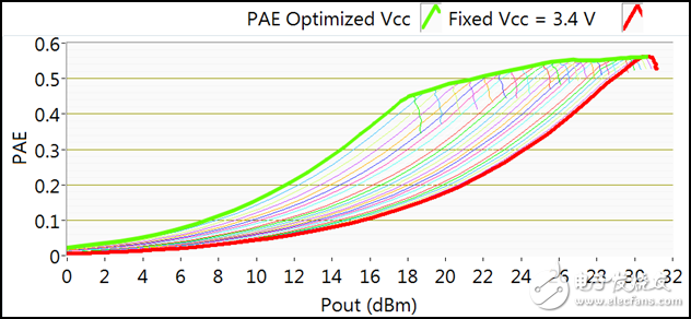 包络跟踪基础的原理与测试方案,图1 不同供电电压下PAE与输出功率之间的关系,第2张