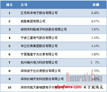 2011年中国智能电表行业竞争格局分析,第2张