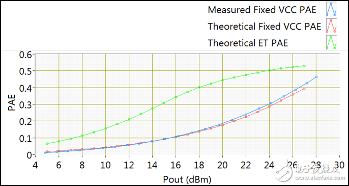 包络跟踪基础的原理与测试方案,图4 固定供电Vcc测试用例1 W-CDMA波形的理论和测量PAE以及ET供电Vcc下波形的PAE,第5张