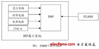 基于DSP的256PPM调制系统的设计,第3张