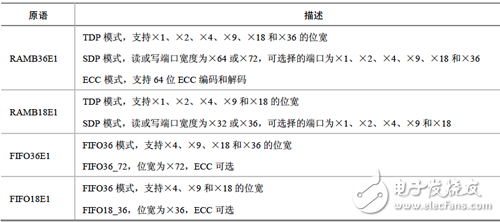 Xilinx可编程逻辑器件设计与开发（基础篇）连载23：Spartan,单端口RAM原语,第2张