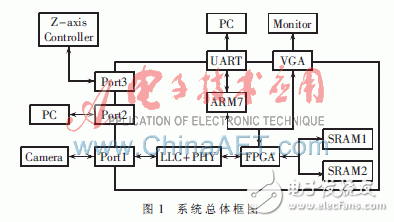 基于ARM+FPGA的1394总线在TFT-LCD检测系统中的应用, 基于ARM+FPGA的1394总线在TFT-LCD检测系统中的应用,第3张