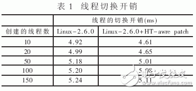 Linux超线程感知的调度算法研究, Linux超线程感知的调度算法研究,第7张