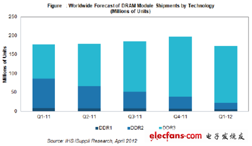 DDR3引领DRAM模组市场 完全占据主导地位,第2张