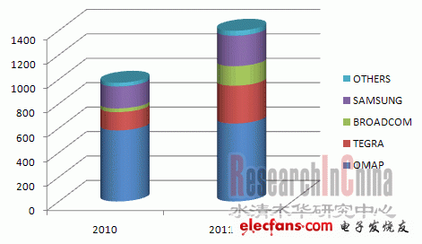 2010-2011年全球主要应用处理器厂商收入,第2张