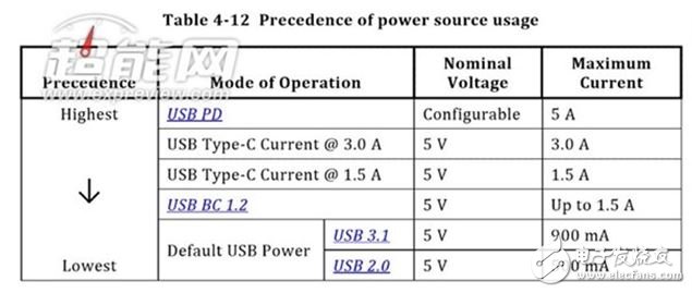 USB Type-C到底强在哪里？,图3,第3张