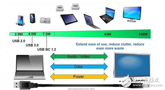 USB的未来：高速化和无线化 可实现视频输出,第2张