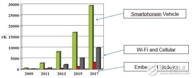 专家解读：如何让联网汽车成为现实？,图2：汽车联网方式（资源来源：iSuppli，2011年8月）,第3张