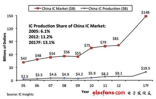 2017年中国IC市场规模将达1480亿美元,中国IC市场与中国本土製造IC市场比较,第3张