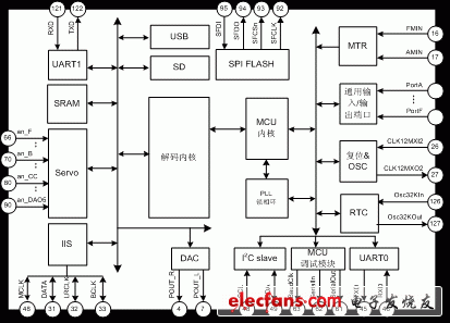 士兰微电子发布针对音频解码市场应用的芯片SC9688UA,SC9688UA,第2张