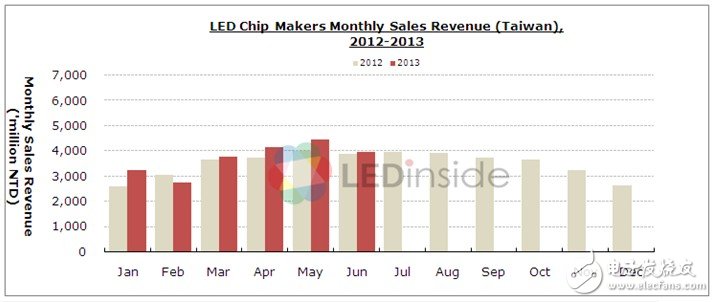 背光应用成长趋缓，LED厂商加速转向照明市场,第3张