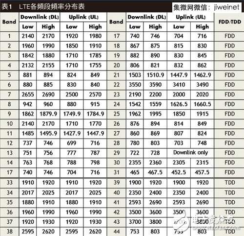 LTE11ac引领风潮，致使手机射频前端设计不断更新,LTE/11ac引领风潮，手机射频前端设计不断更新,第2张