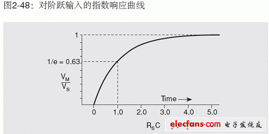 进行电平测量时需要考虑的速度问题,第9张