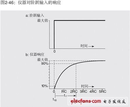 进行电平测量时需要考虑的速度问题,第4张