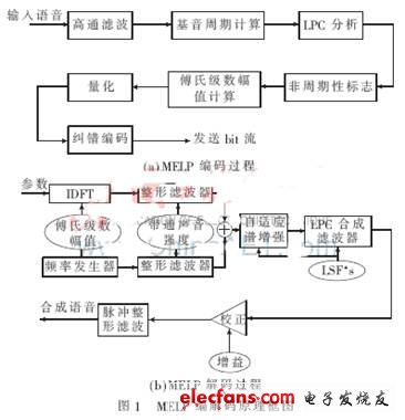 MELP语音编码的FPGA实现的系统框架,第2张